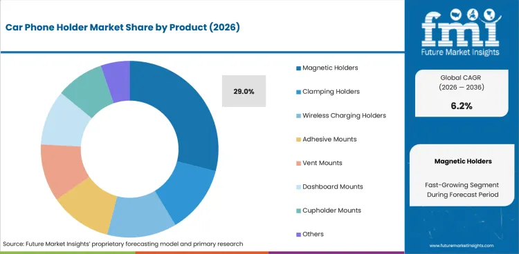 Car Phone Holder Market Analysis By Product