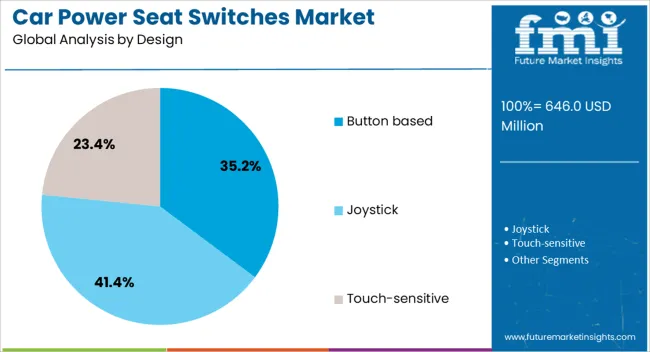 Car Power Seat Switches Market Analysis By Design Car Power Seat Switches Market Analysis By Design