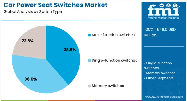Car Power Seat Switches Market Analysis By Switch Type Car Power Seat Switches Market Analysis By Switch Type