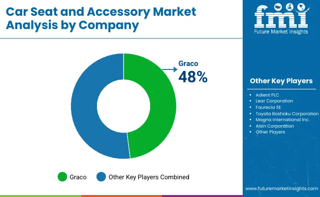 Car Seat And Accessories Market Analysis By Company