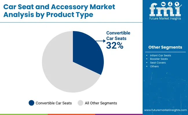Car Seat And Accessories Market Analysis By Product Type