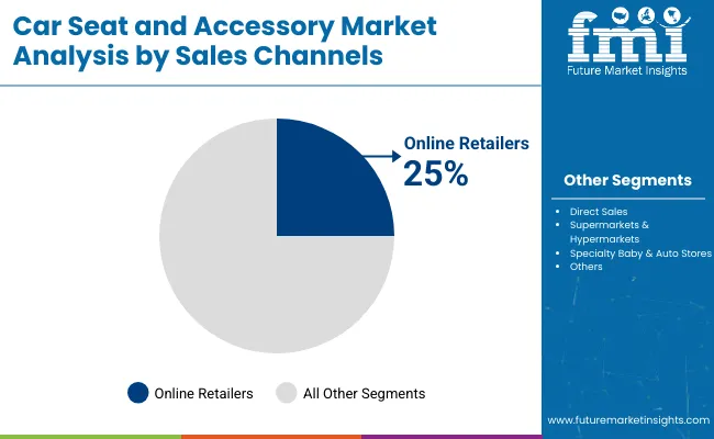 Car Seat And Accessories Market Analysis By Sales Channel