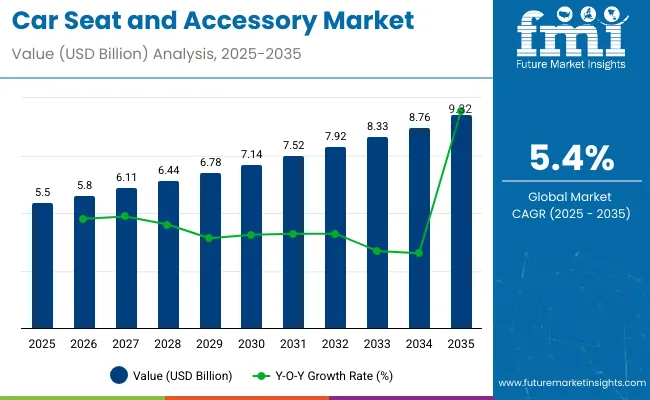 Car Seat And Accessories Market