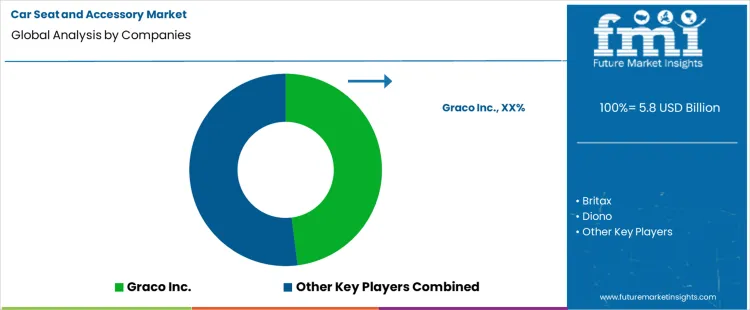 Car Seat And Accessory Market Analysis By Company Car Seat And Accessory Market Analysis By Company
