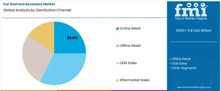 Car Seat And Accessory Market Analysis By Distribution Channel Car Seat And Accessory Market Analysis By Distribution Channel