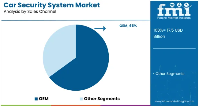 Car Security System Market By Sales Channel