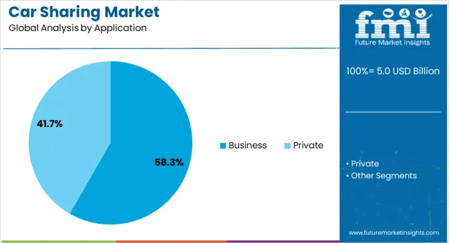 Car Sharing Market Analysis By Application