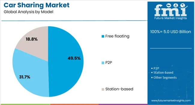 Car Sharing Market Analysis By Model