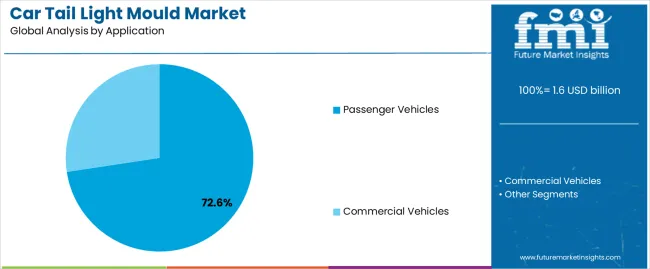 Car Tail Light Mould Market Analysis By Application Car Tail Light Mould Market Analysis By Application