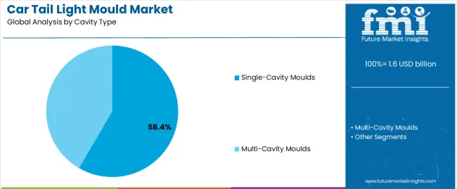 Car Tail Light Mould Market Analysis By Cavity Type Car Tail Light Mould Market Analysis By Cavity Type