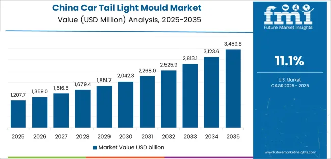 Car Tail Light Mould Market Country Value Analysis Car Tail Light Mould Market Country Value Analysis