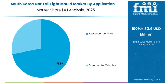 Car Tail Light Mould Market South Korea Market Share Analysis By Application Car Tail Light Mould Market South Korea Market Share Analysis By Application