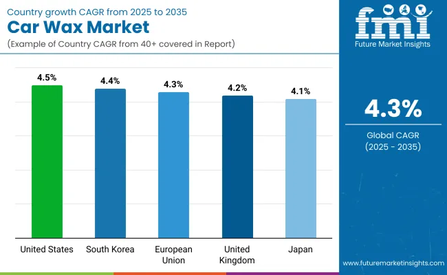 Car Wax Market By Country