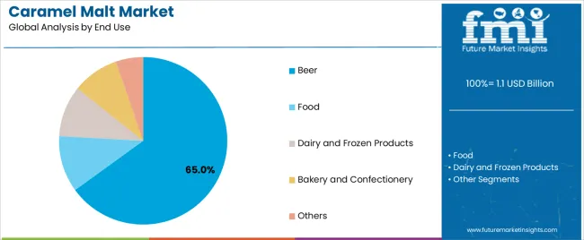 Caramel Malt Market Analysis By End Use