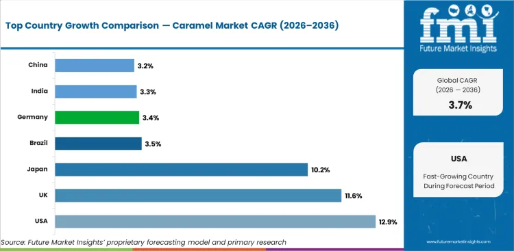 Caramel Market Cagr Analysis By Country Caramel Market Cagr Analysis By Country