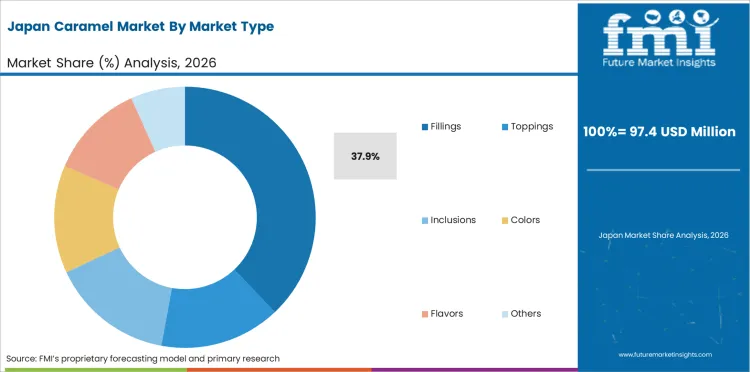 Caramel Market Japan Market Share Analysis By Market Type Caramel Market Japan Market Share Analysis By Market Type