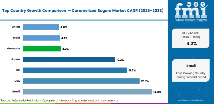 Caramelized Sugars Market Cagr Analysis By Country