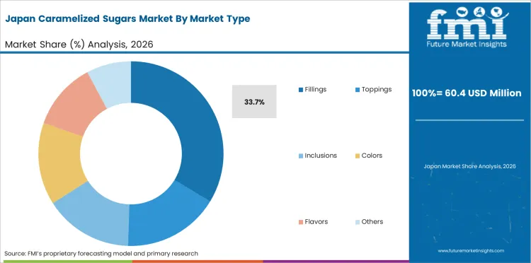 Caramelized Sugars Market Japan Market Share Analysis By Market Type