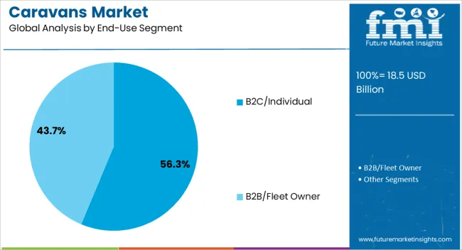 Caravans Market Analysis By End Use Segment
