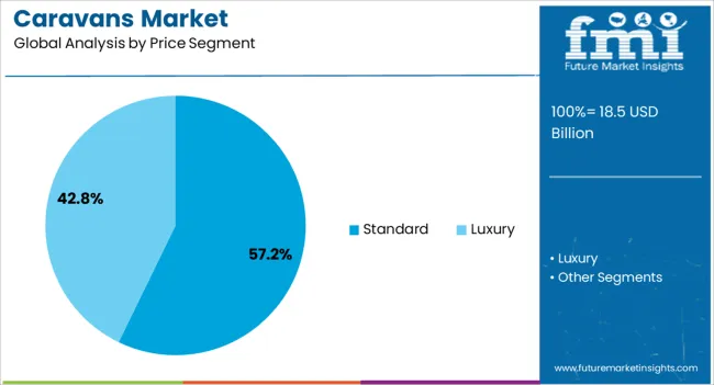 Caravans Market Analysis By Price Segment