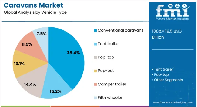 Caravans Market Analysis By Vehicle Type