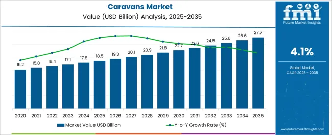 Caravans Market Market Value Analysis