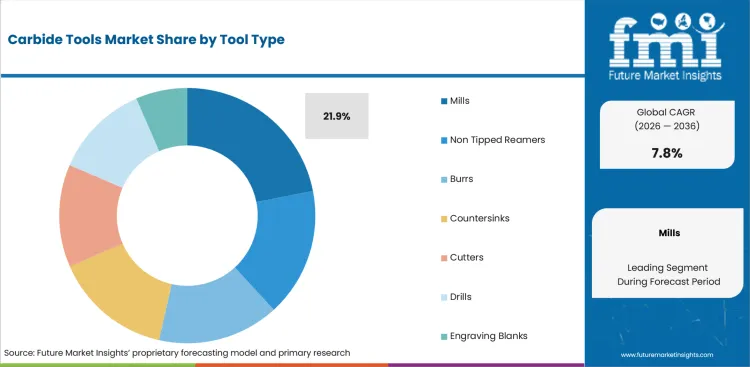 Carbide Tools Market Analysis By Tool Type Carbide Tools Market Analysis By Tool Type