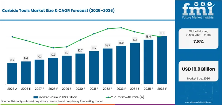 Carbide Tools Market Value Analysis Carbide Tools Market Value Analysis