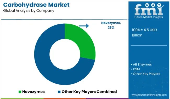 Carbohydrase Market Analysis By Company