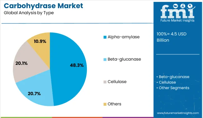 Carbohydrase Market Analysis By Type