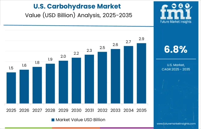 Carbohydrase Market Country Value Analysis