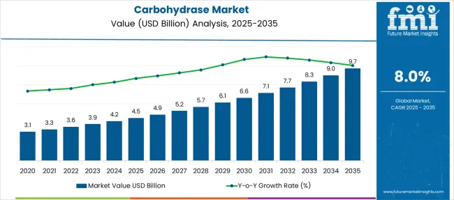 Carbohydrase Market Market Value Analysis