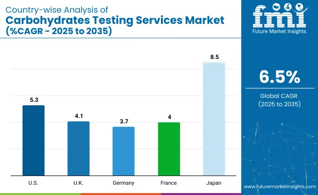 Carbohydrates Testing Services Market Country Type