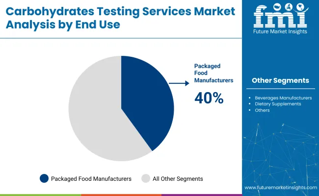Carbohydrates Testing Services Market End Use