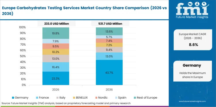 Carbohydrates Testing Services Market Europe Country Market Share Analysis, 2026 & 2036
