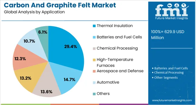 Carbon And Graphite Felt Market Analysis By Application