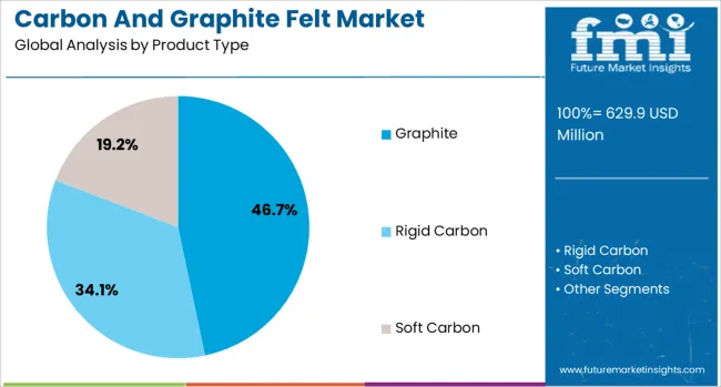 Carbon And Graphite Felt Market Analysis By Product Type