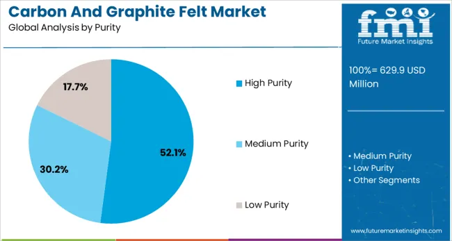 Carbon And Graphite Felt Market Analysis By Purity