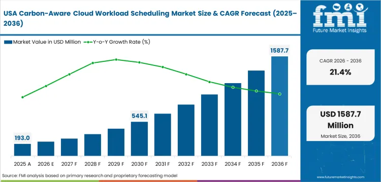 Carbon Aware Cloud Workload Scheduling Market Country Value Analysis
