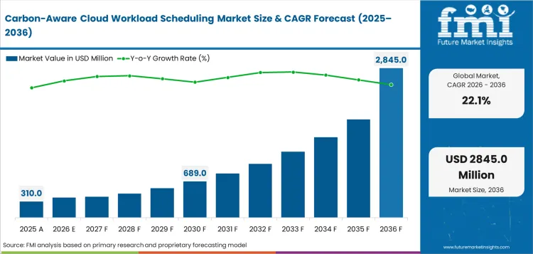Carbon Aware Cloud Workload Scheduling Market Value Analysis