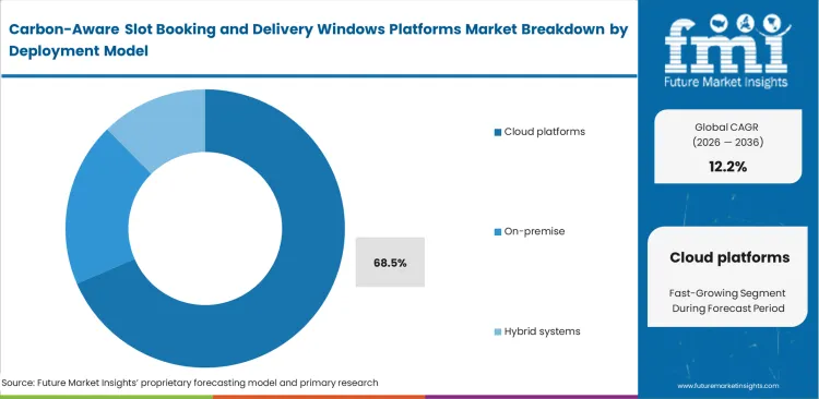 Carbon Aware Slot Booking And Delivery Windows Platforms Market Analysis By Deployment Model