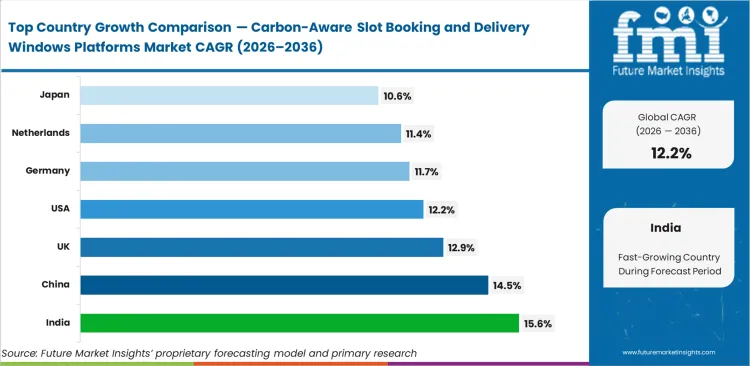 Carbon Aware Slot Booking And Delivery Windows Platforms Market Cagr Analysis By Country