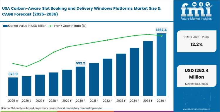 Carbon Aware Slot Booking And Delivery Windows Platforms Market Country Value Analysis