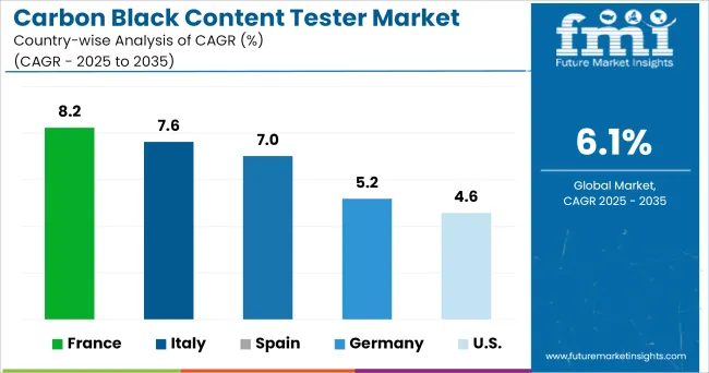 Carbon Black Content Tester Market Cagr Analysis By Country
