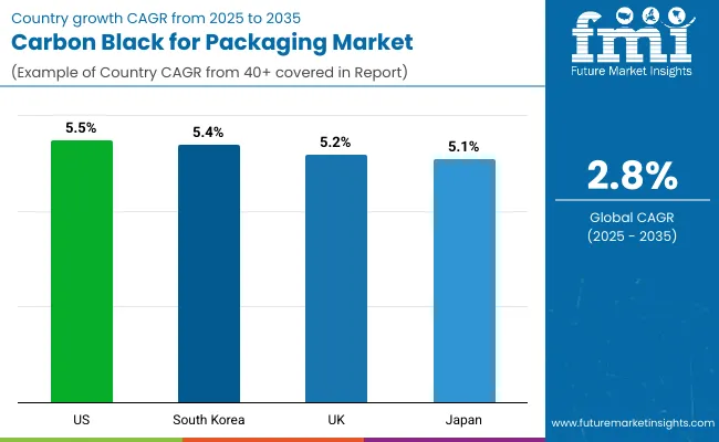 Carbon Black For Packaging Market By Country
