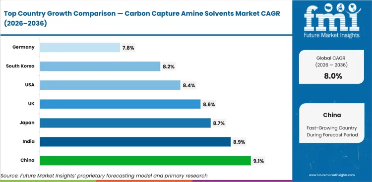 Carbon Capture Amine Solvents Market Cagr Analysis By Country Carbon Capture Amine Solvents Market Cagr Analysis By Country