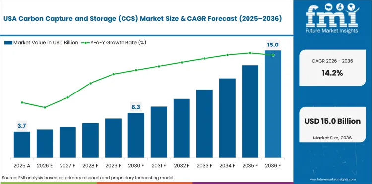 Carbon Capture And Storage (ccs) Market Country Value Analysis