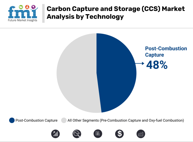 Carbon Capture Storage Market Analysis By Technology 01