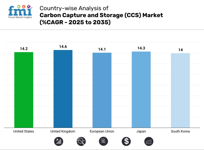 Carbon Capture Storage Market Country Wise Analysis