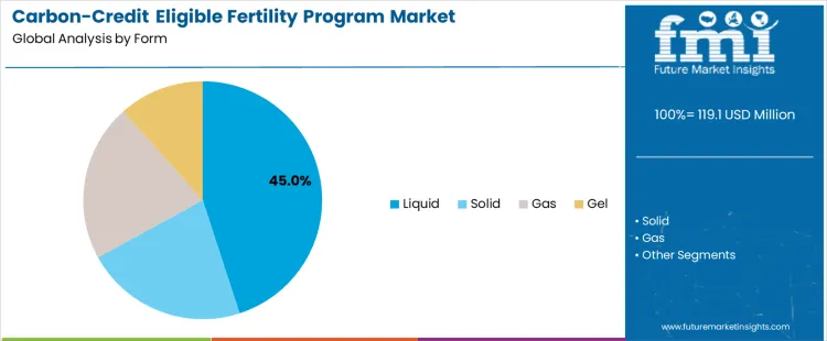 Carbon Credit Eligible Fertility Program Market Analysis By Form
